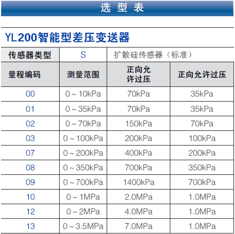 YL200系列工业智能型差压变送器