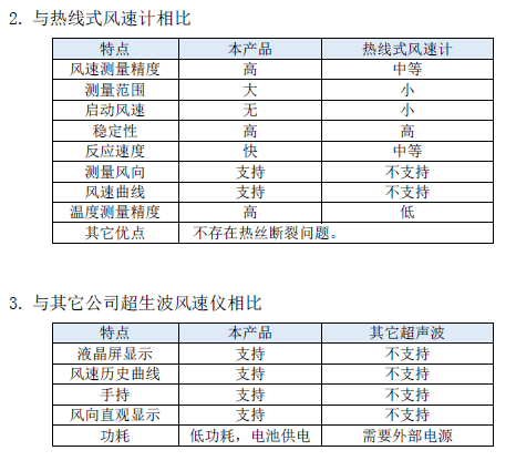 NZ303便攜式超聲波風(fēng)速風(fēng)向儀