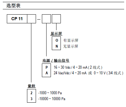 CP112/CP113微差压变送器
