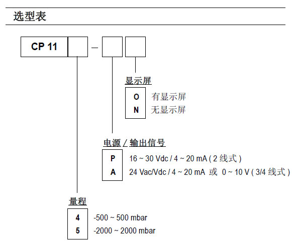 CP114/CP115ѹ