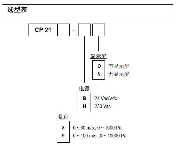 CP218/CP219差压风速风量变送器选型图表